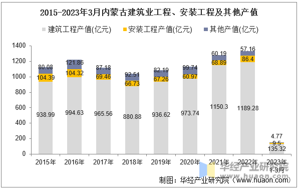 2015-2023年3月内蒙古建筑业工程、安装工程及其他产值