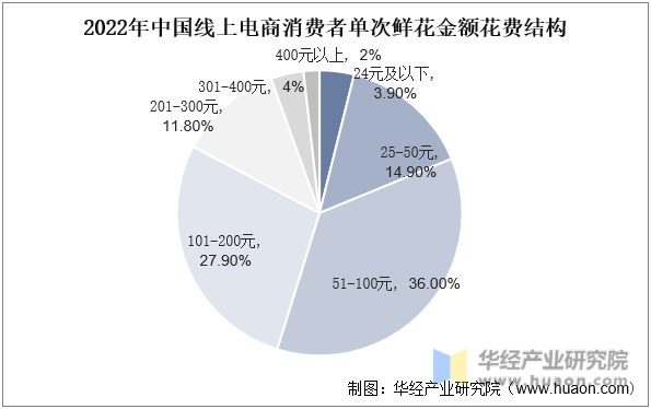 2022年中国线上电商消费者单次鲜花金额花费结构