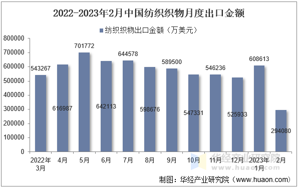 2022-2023年2月中国纺织织物月度出口金额