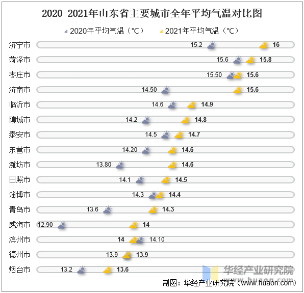 2020-2021年山东省主要城市全年平均气温对比图