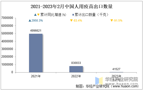 2021-2023年2月中国人用疫苗出口数量
