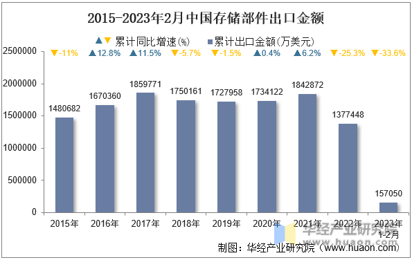 2015-2023年2月中国存储部件出口金额
