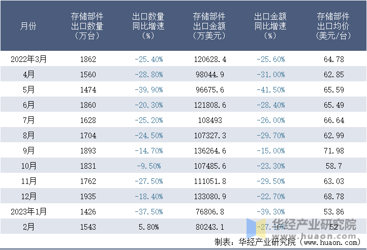 2022-2023年2月中国存储部件出口情况统计表