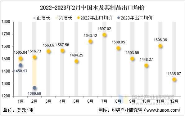 2022-2023年2月中国木及其制品出口均价