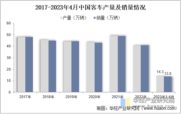 2015-2022年中国客车产量及销量情况