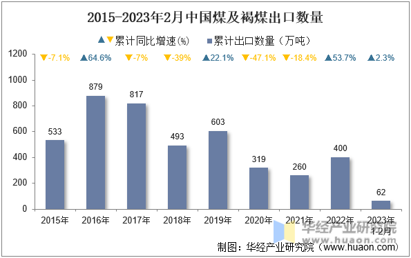 2015-2023年2月中国煤及褐煤出口数量