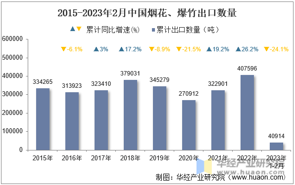 2015-2023年2月中国烟花、爆竹出口数量