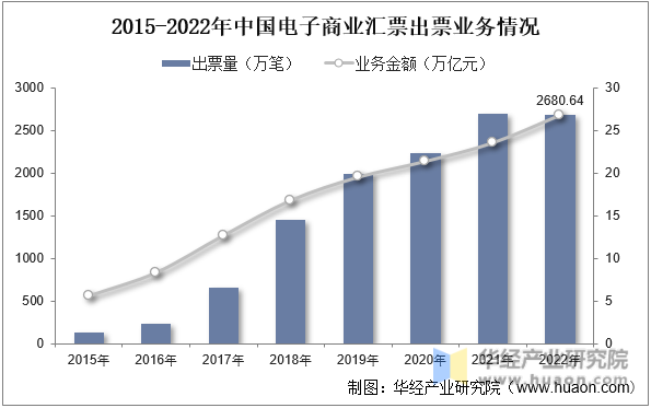 2015-2022年中国电子商业汇票出票业务情况