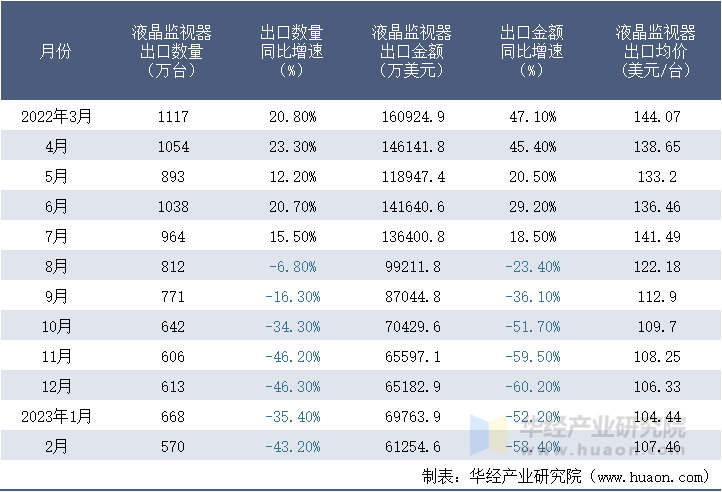 2022-2023年2月中国液晶监视器出口情况统计表