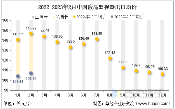 2022-2023年2月中国液晶监视器出口均价