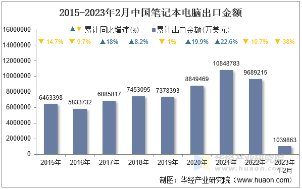 2015-2023年2月中国笔记本电脑出口金额