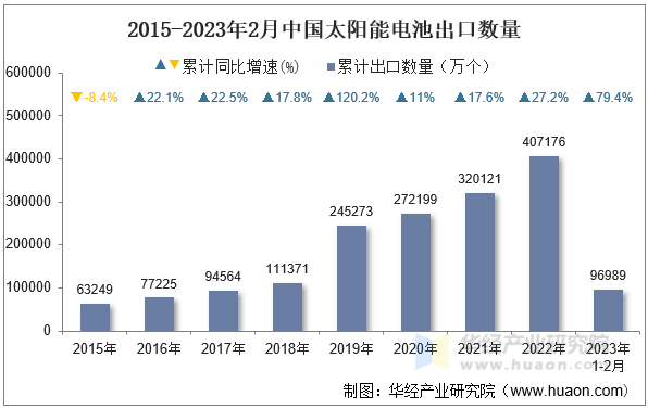 2015-2023年2月中国太阳能电池出口数量