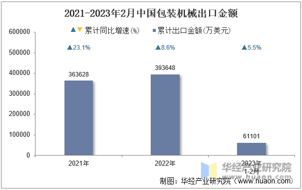 2021-2023年2月中国包装机械出口金额