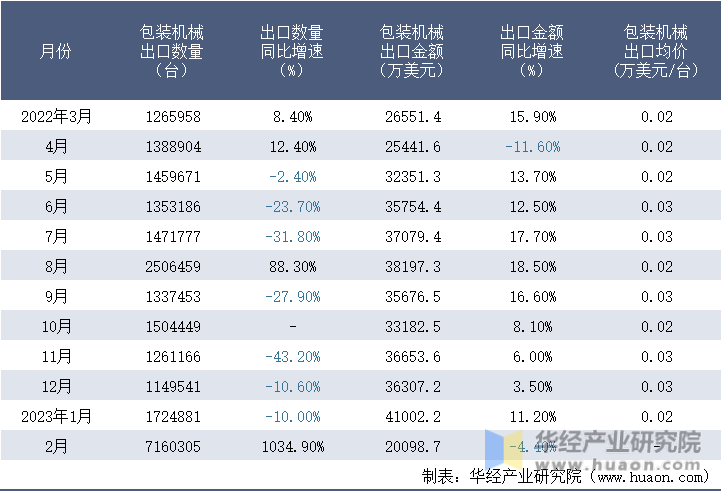 2022-2023年2月中国包装机械出口情况统计表
