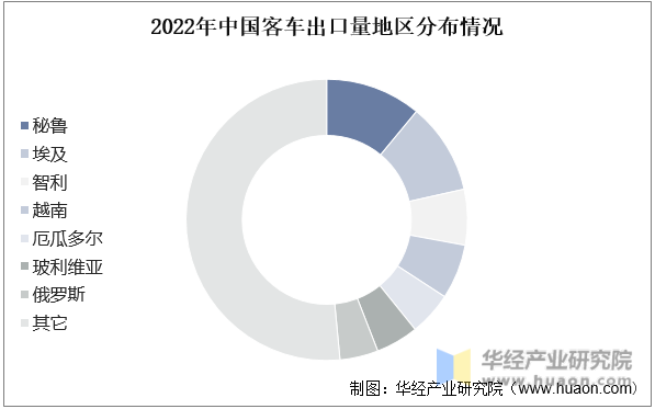 2022年中国客车出口量地区分布情况