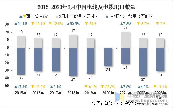 2015-2023年2月中国电线及电缆出口数量