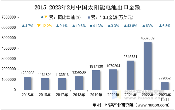 2015-2023年2月中国太阳能电池出口金额