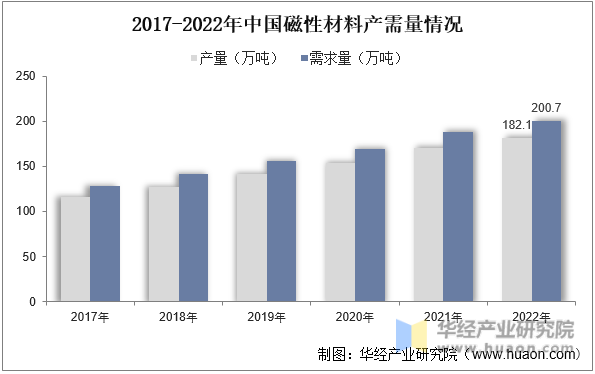 2017-2022年中国磁性材料产需量情况