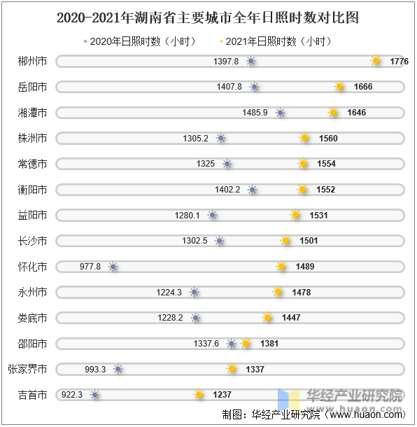 2020-2021年湖南省主要城市全年日照时数对比图