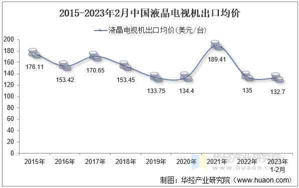 2015-2023年2月中国液晶电视机出口均价