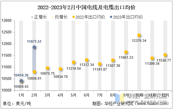 2022-2023年2月中国电线及电缆出口均价