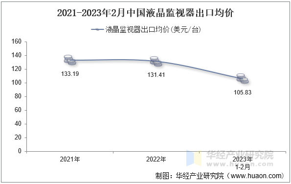 2021-2023年2月中国液晶监视器出口均价