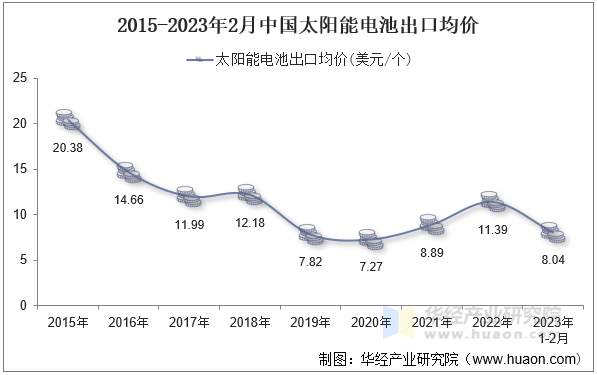 2015-2023年2月中国太阳能电池出口均价