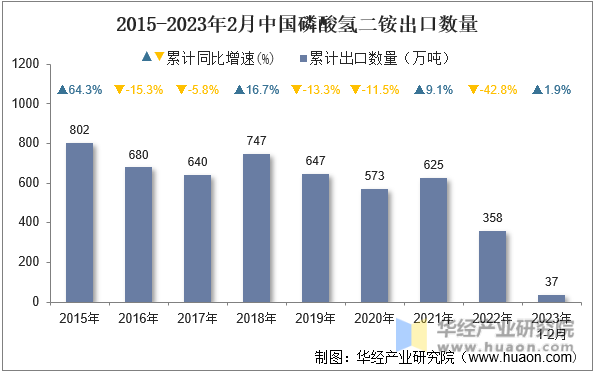 2015-2023年2月中国磷酸氢二铵出口数量