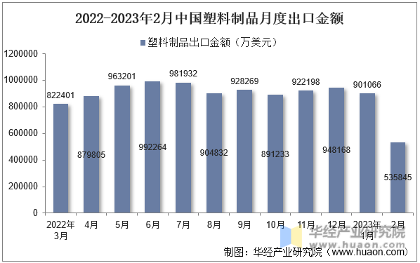 2022-2023年2月中国塑料制品月度出口金额