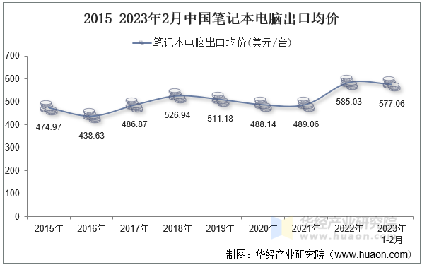 2015-2023年2月中国笔记本电脑出口均价