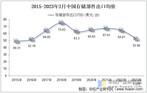 2015-2023年2月中国存储部件出口均价