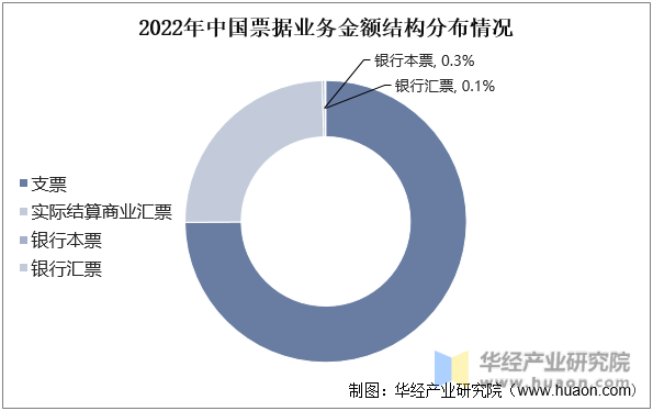 2022年中国票据业务金额结构分布情况