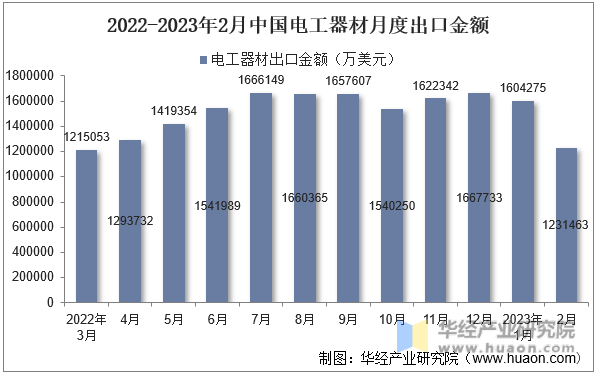 2022-2023年2月中国电工器材月度出口金额