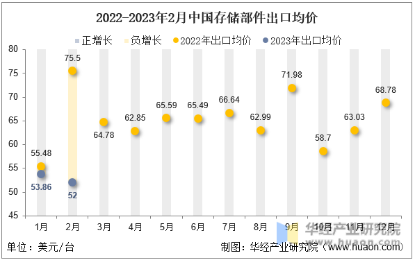 2022-2023年2月中国存储部件出口均价