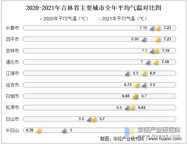 2020-2021年吉林省主要城市全年平均气温对比图