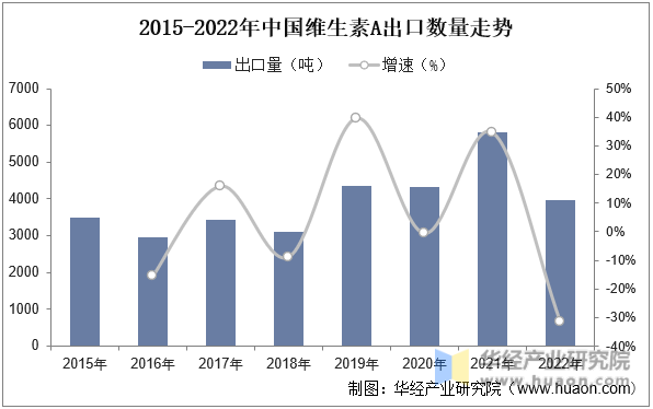 2015-2022年中国维生素A进出口数量走势