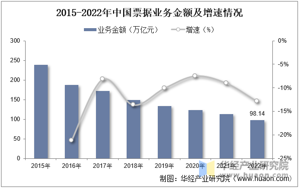 2015-2022年中国票据业务金额及增速情况