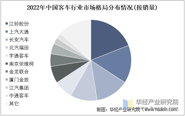 2022年中国客车行业市场格局分布情况(按销量)