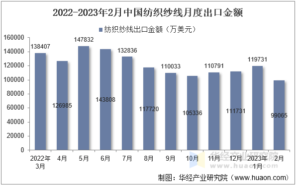 2022-2023年2月中国纺织纱线月度出口金额