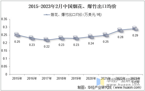 2015-2023年2月中国烟花、爆竹出口均价