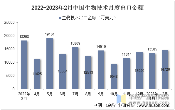 2022-2023年2月中国生物技术月度出口金额