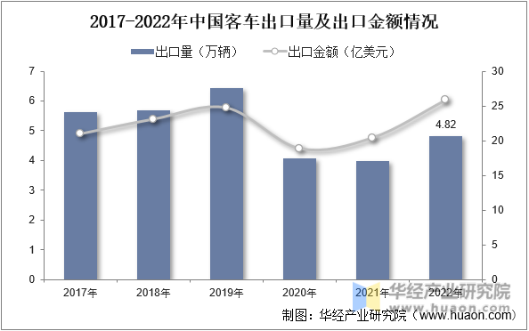 2017-2022年中国客车出口量及出口金额情况