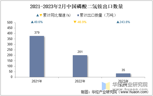 2021-2023年2月中国磷酸二氢铵出口数量