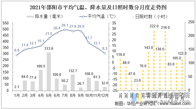 2021年邵阳市平均气温、降水量及日照时数分月度走势图