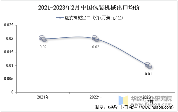 2021-2023年2月中国包装机械出口均价