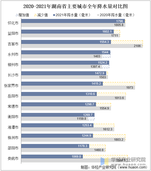 2020-2021年湖南省主要城市全年降水量对比图