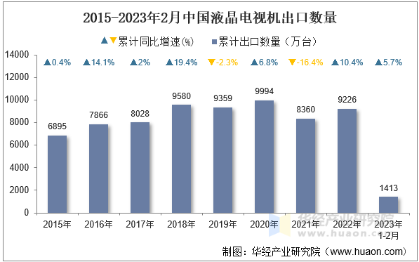 2015-2023年2月中国液晶电视机出口数量