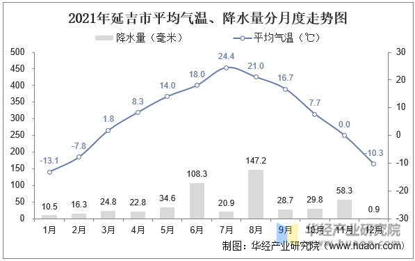 2021年延吉市平均气温、降水量分月度走势图