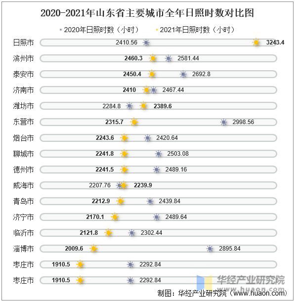 2020-2021年山东省主要城市全年日照时数对比图