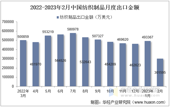 2022-2023年2月中国纺织制品月度出口金额